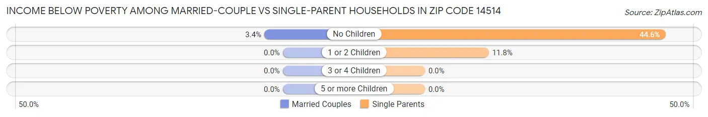 Income Below Poverty Among Married-Couple vs Single-Parent Households in Zip Code 14514