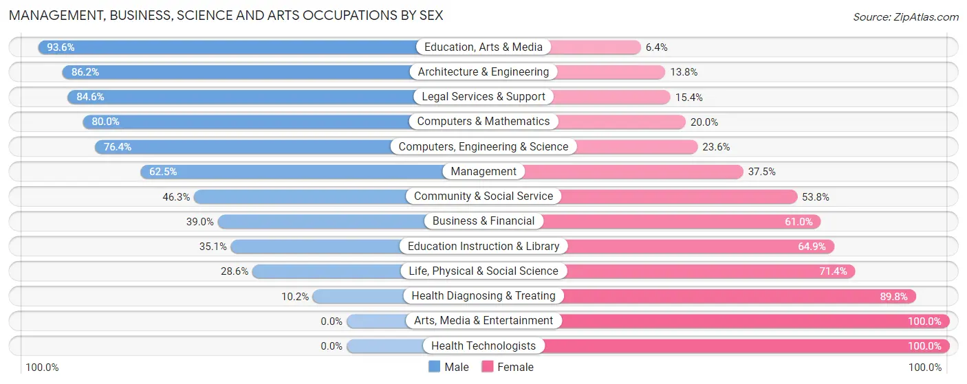 Management, Business, Science and Arts Occupations by Sex in Zip Code 14514