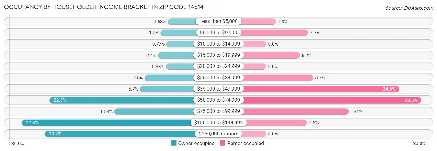 Occupancy by Householder Income Bracket in Zip Code 14514