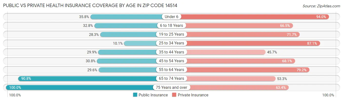 Public vs Private Health Insurance Coverage by Age in Zip Code 14514