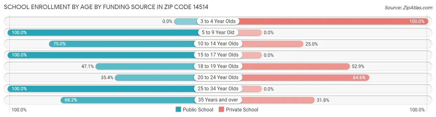 School Enrollment by Age by Funding Source in Zip Code 14514