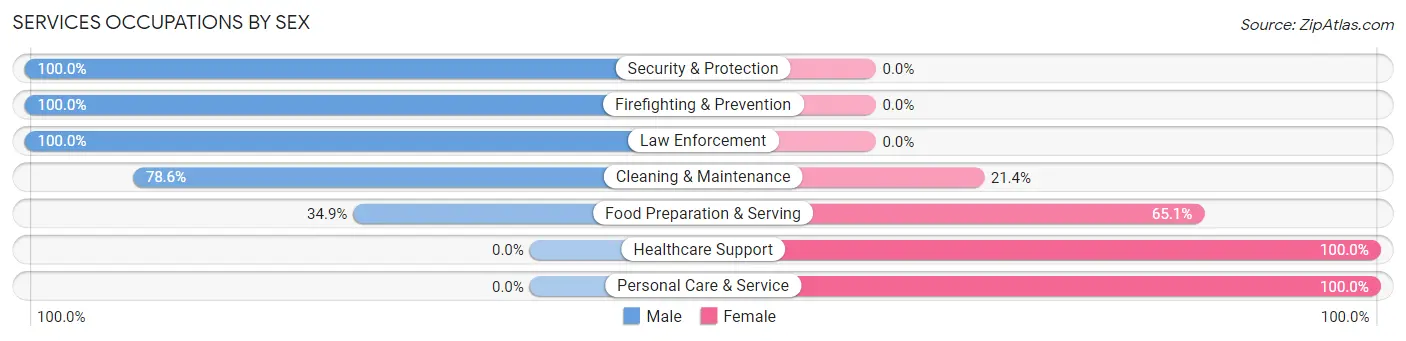 Services Occupations by Sex in Zip Code 14514