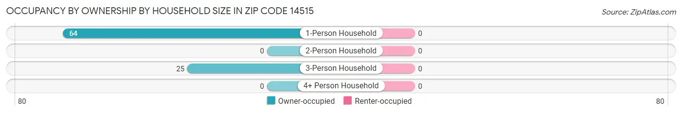 Occupancy by Ownership by Household Size in Zip Code 14515