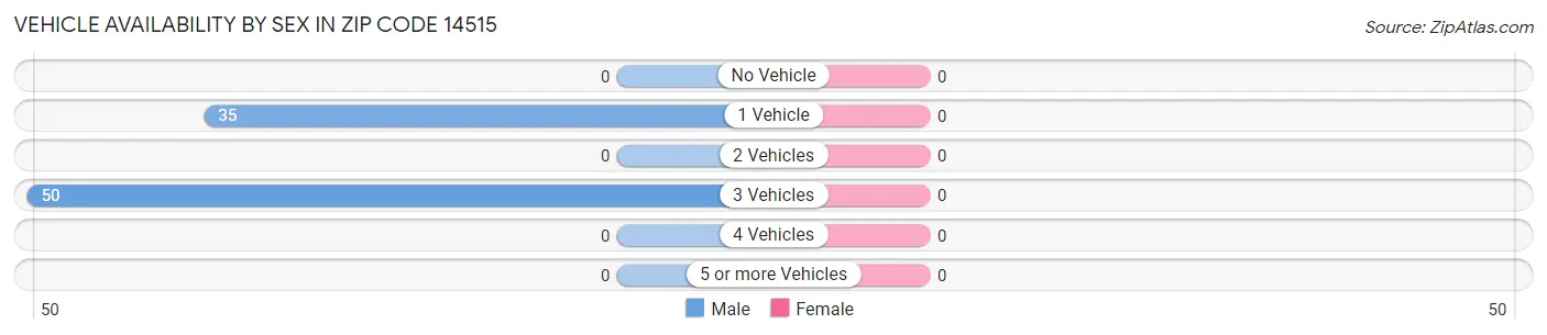 Vehicle Availability by Sex in Zip Code 14515