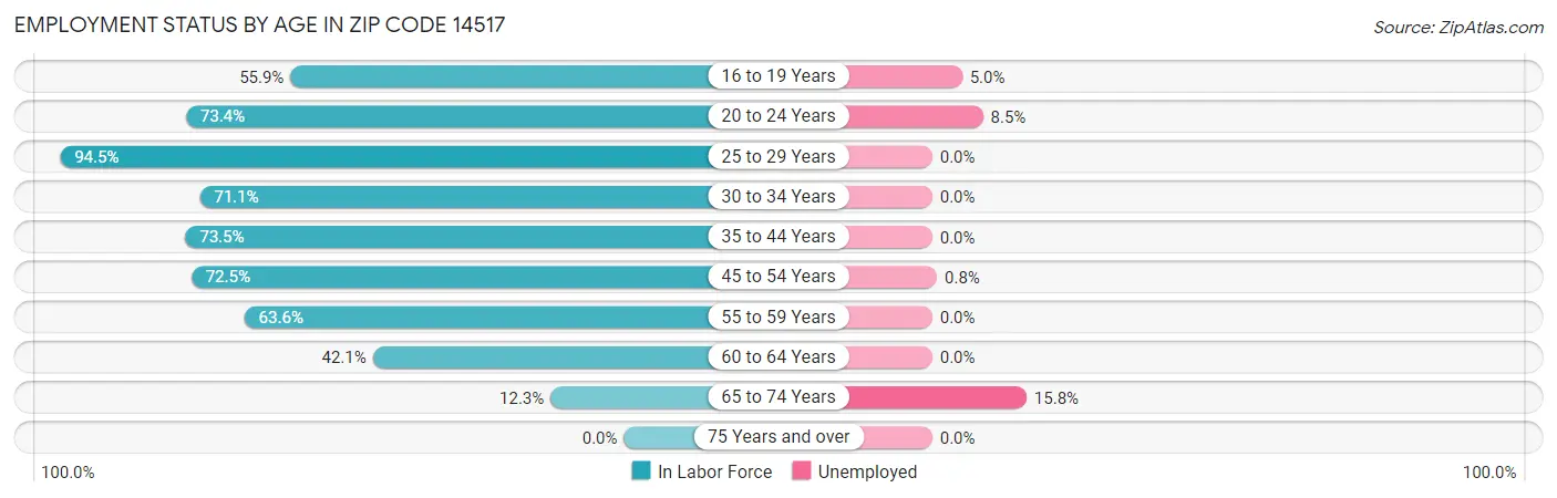 Employment Status by Age in Zip Code 14517