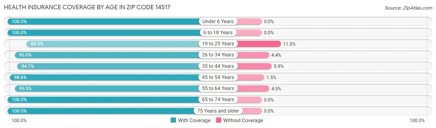 Health Insurance Coverage by Age in Zip Code 14517
