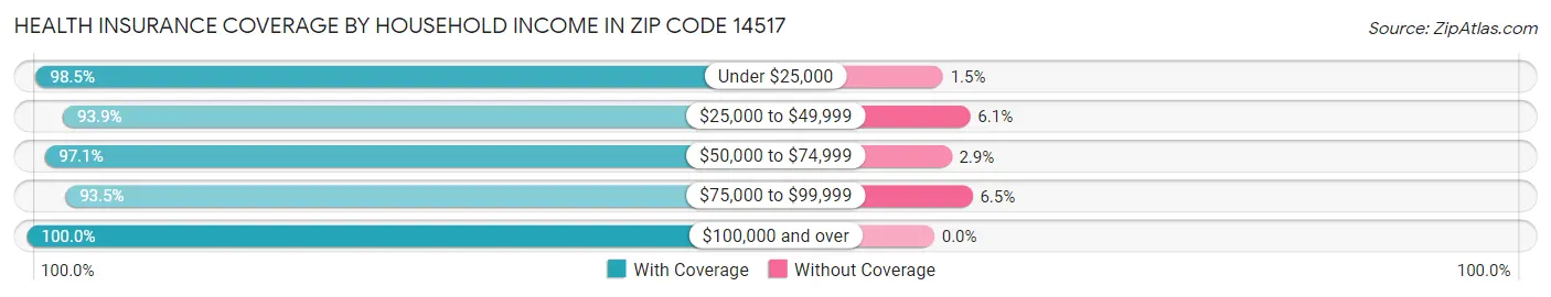 Health Insurance Coverage by Household Income in Zip Code 14517