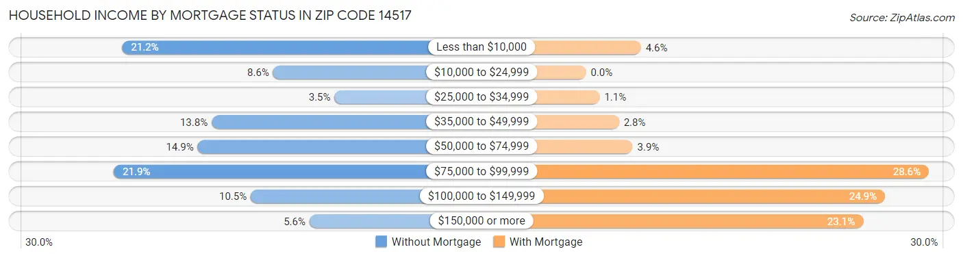 Household Income by Mortgage Status in Zip Code 14517