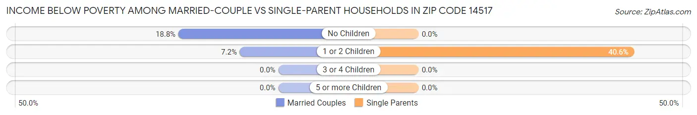 Income Below Poverty Among Married-Couple vs Single-Parent Households in Zip Code 14517