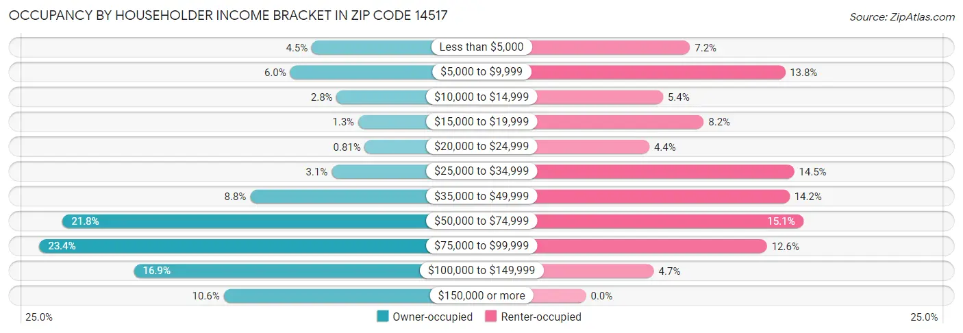 Occupancy by Householder Income Bracket in Zip Code 14517