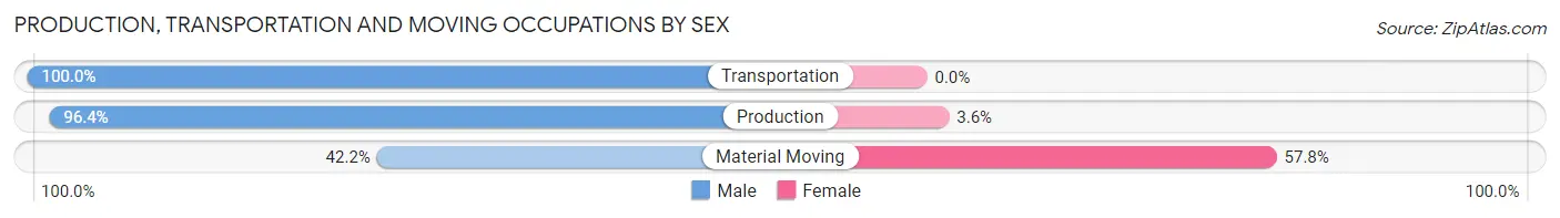 Production, Transportation and Moving Occupations by Sex in Zip Code 14517