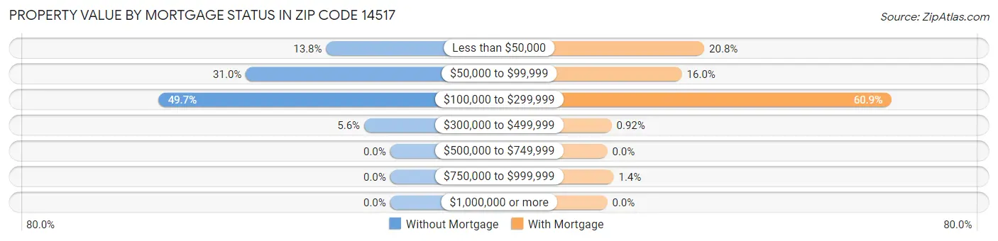 Property Value by Mortgage Status in Zip Code 14517
