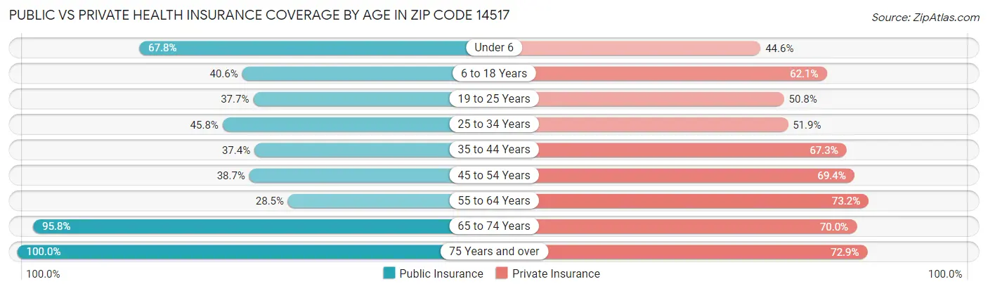 Public vs Private Health Insurance Coverage by Age in Zip Code 14517