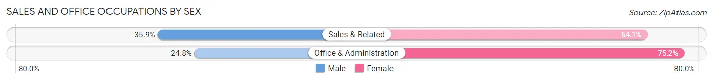 Sales and Office Occupations by Sex in Zip Code 14517
