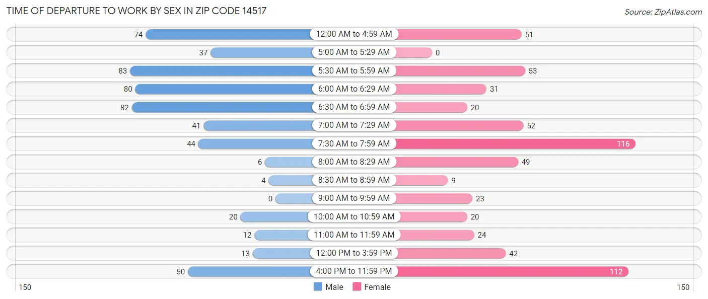 Time of Departure to Work by Sex in Zip Code 14517