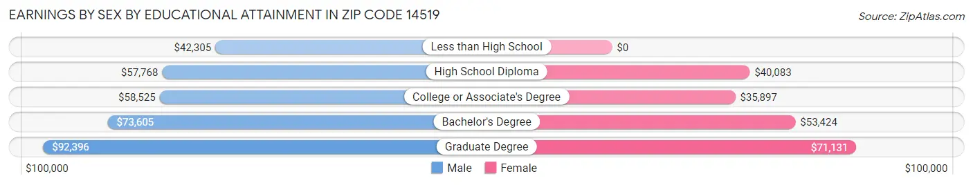 Earnings by Sex by Educational Attainment in Zip Code 14519