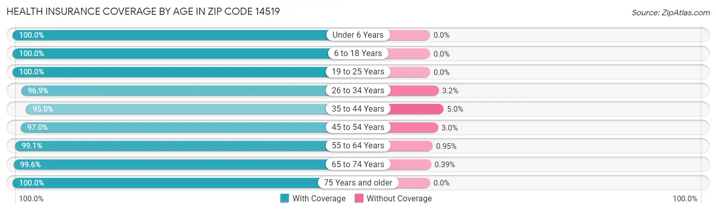 Health Insurance Coverage by Age in Zip Code 14519