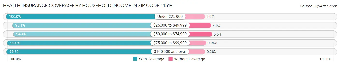 Health Insurance Coverage by Household Income in Zip Code 14519