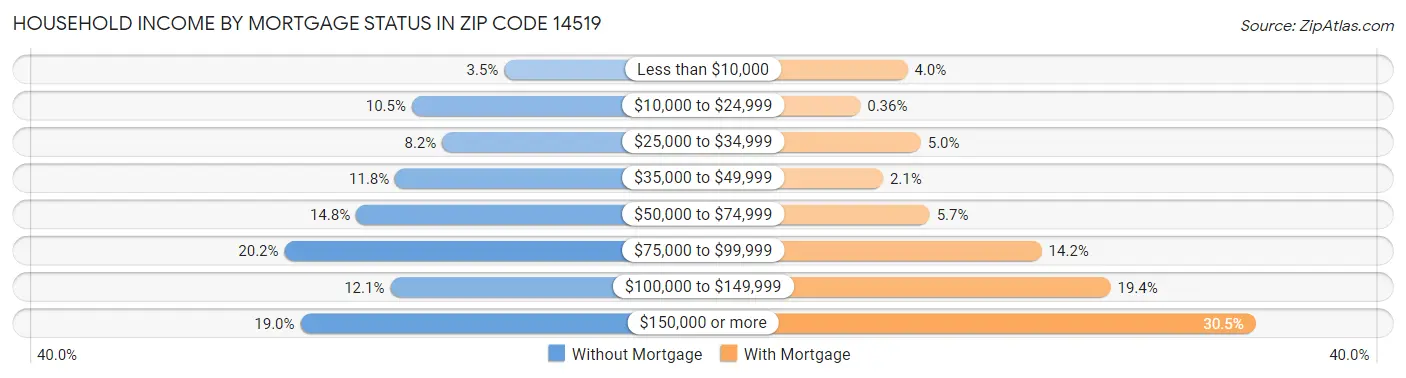 Household Income by Mortgage Status in Zip Code 14519