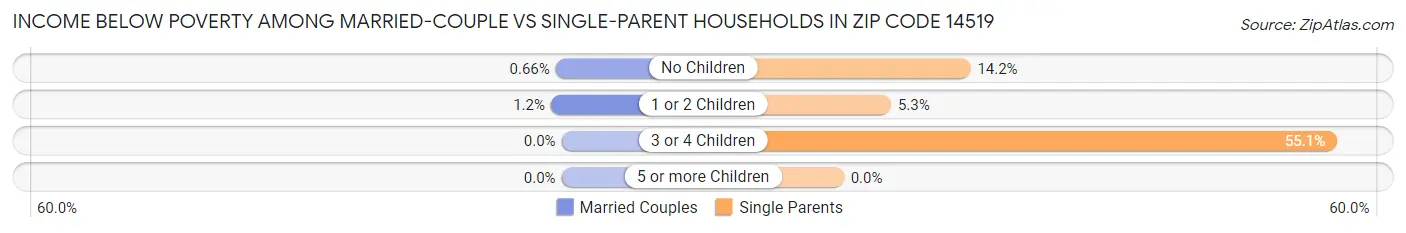 Income Below Poverty Among Married-Couple vs Single-Parent Households in Zip Code 14519