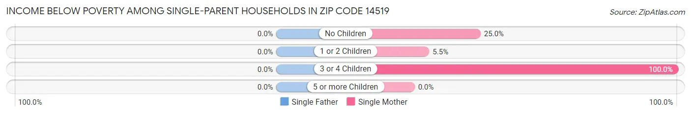 Income Below Poverty Among Single-Parent Households in Zip Code 14519