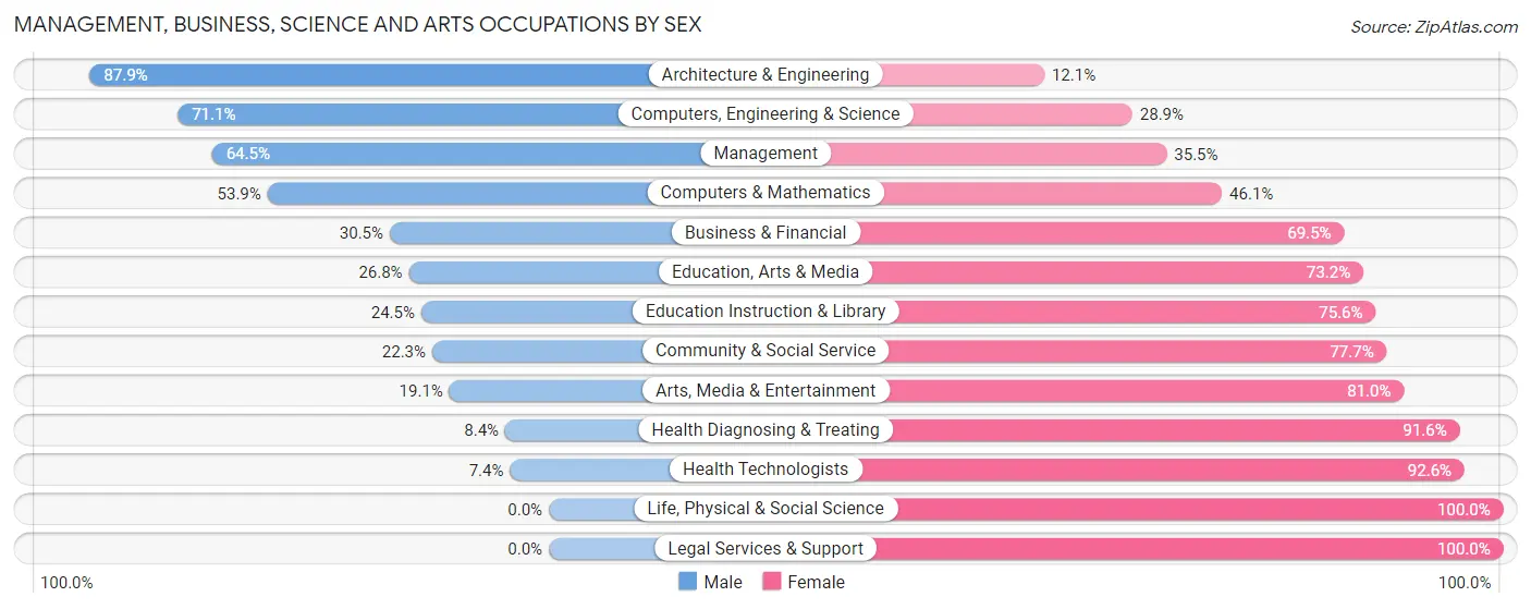 Management, Business, Science and Arts Occupations by Sex in Zip Code 14519