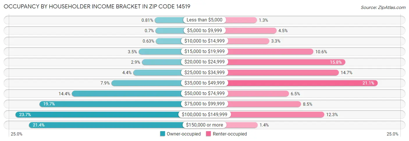 Occupancy by Householder Income Bracket in Zip Code 14519