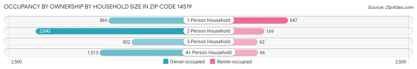 Occupancy by Ownership by Household Size in Zip Code 14519