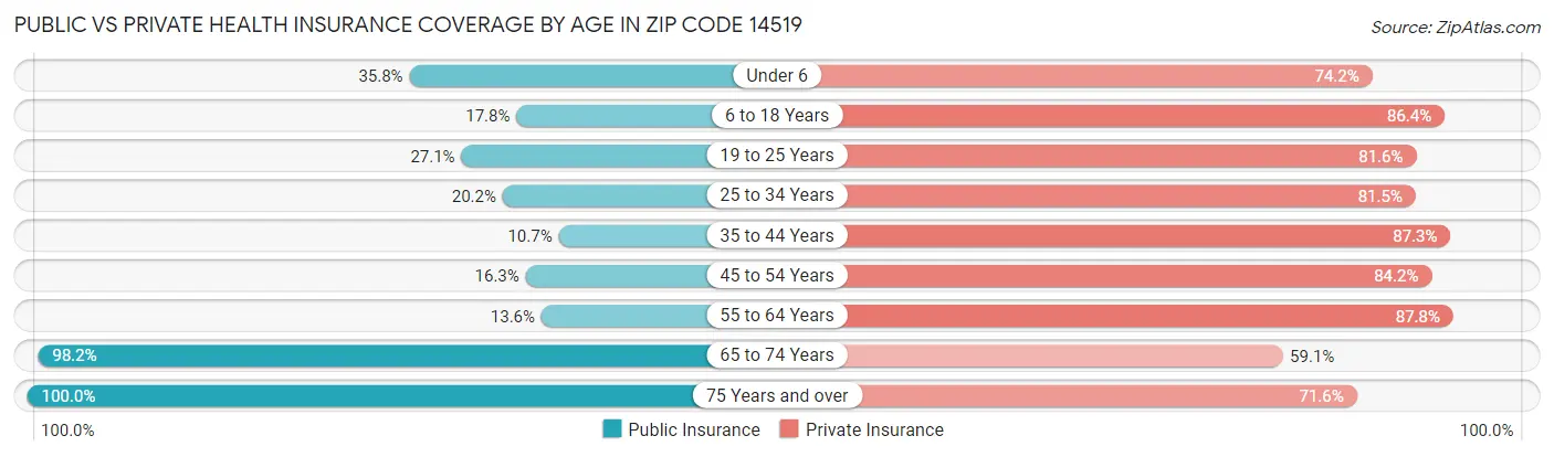 Public vs Private Health Insurance Coverage by Age in Zip Code 14519