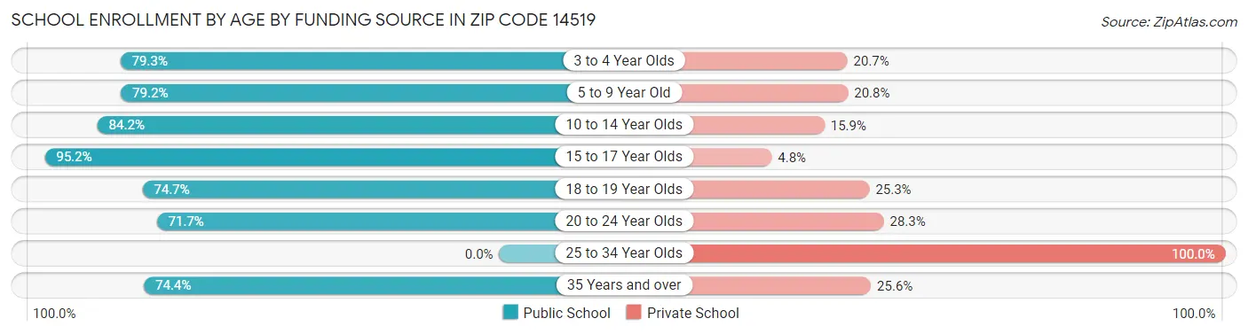 School Enrollment by Age by Funding Source in Zip Code 14519