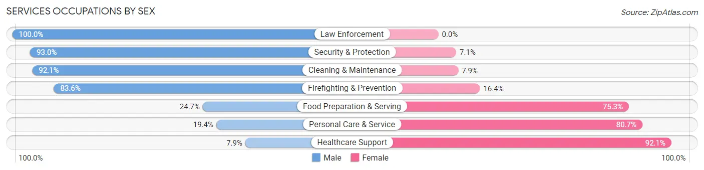 Services Occupations by Sex in Zip Code 14519