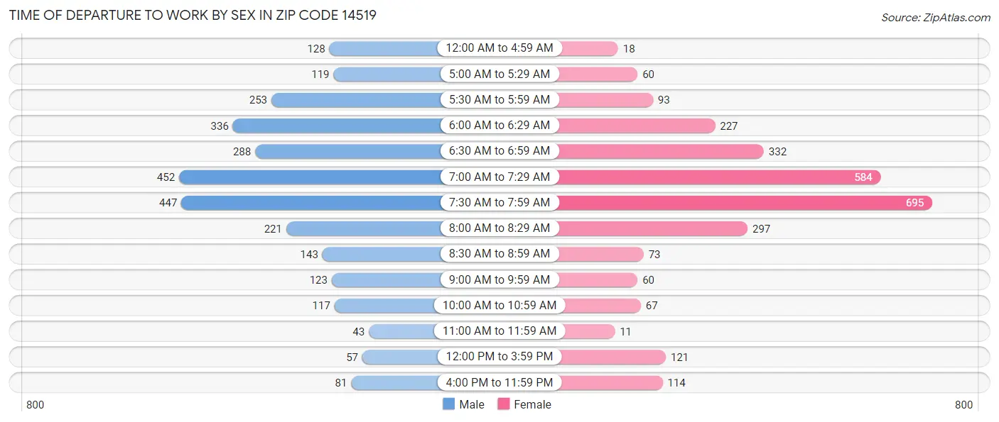 Time of Departure to Work by Sex in Zip Code 14519