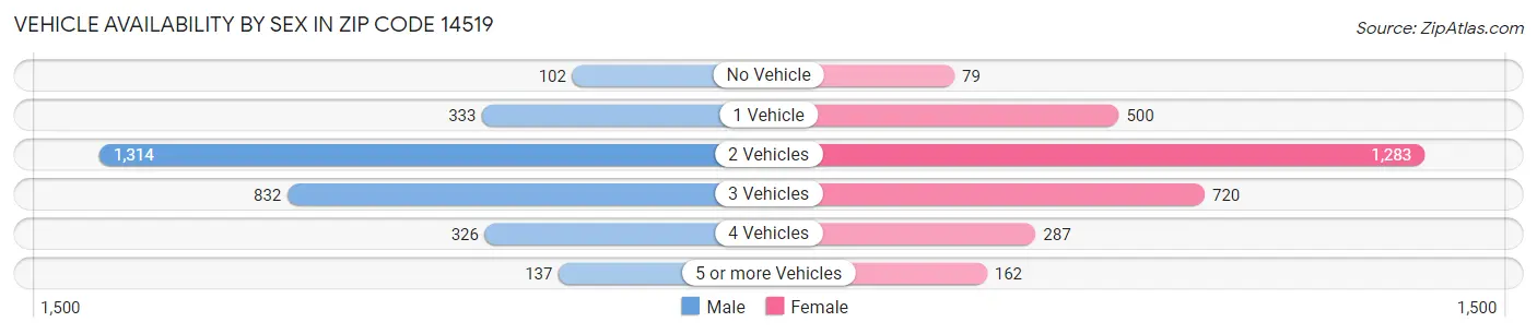 Vehicle Availability by Sex in Zip Code 14519