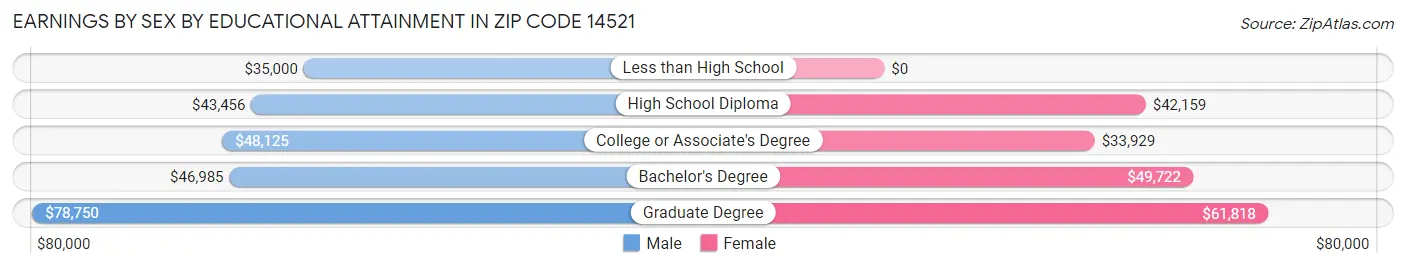 Earnings by Sex by Educational Attainment in Zip Code 14521