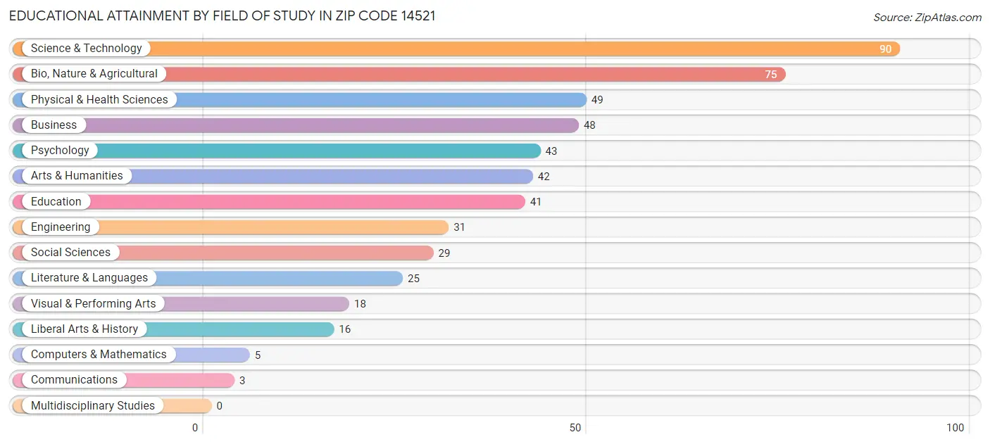 Educational Attainment by Field of Study in Zip Code 14521