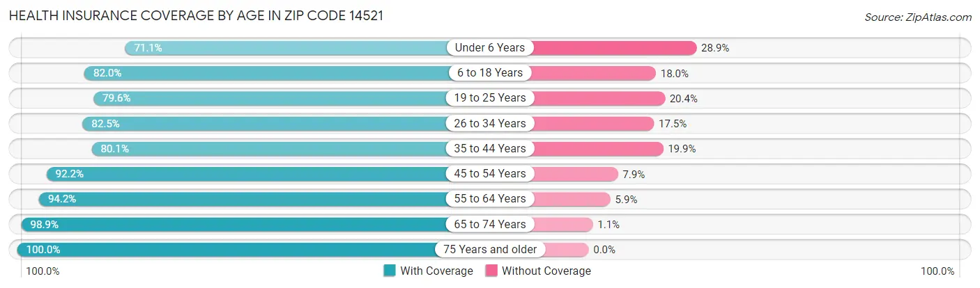 Health Insurance Coverage by Age in Zip Code 14521