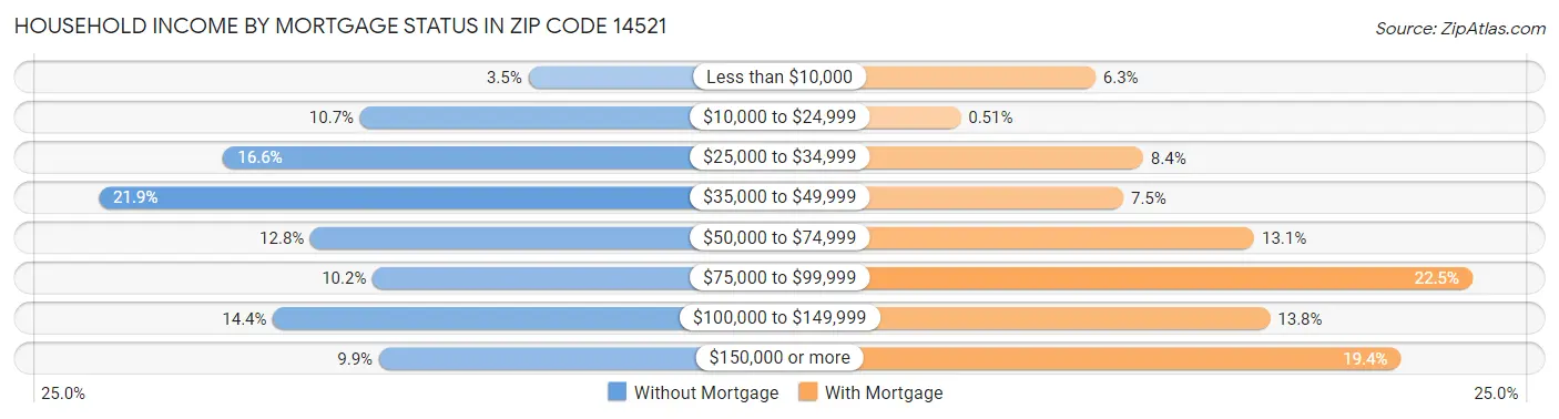 Household Income by Mortgage Status in Zip Code 14521