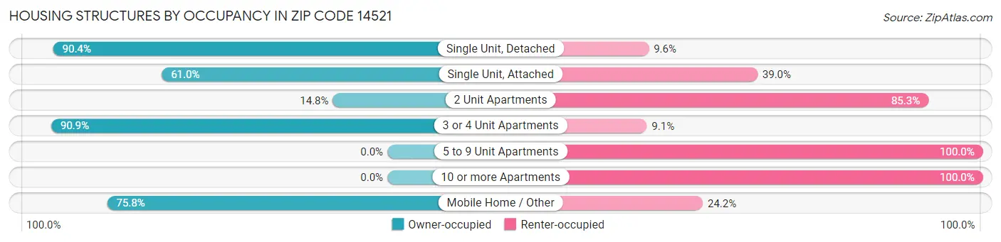 Housing Structures by Occupancy in Zip Code 14521