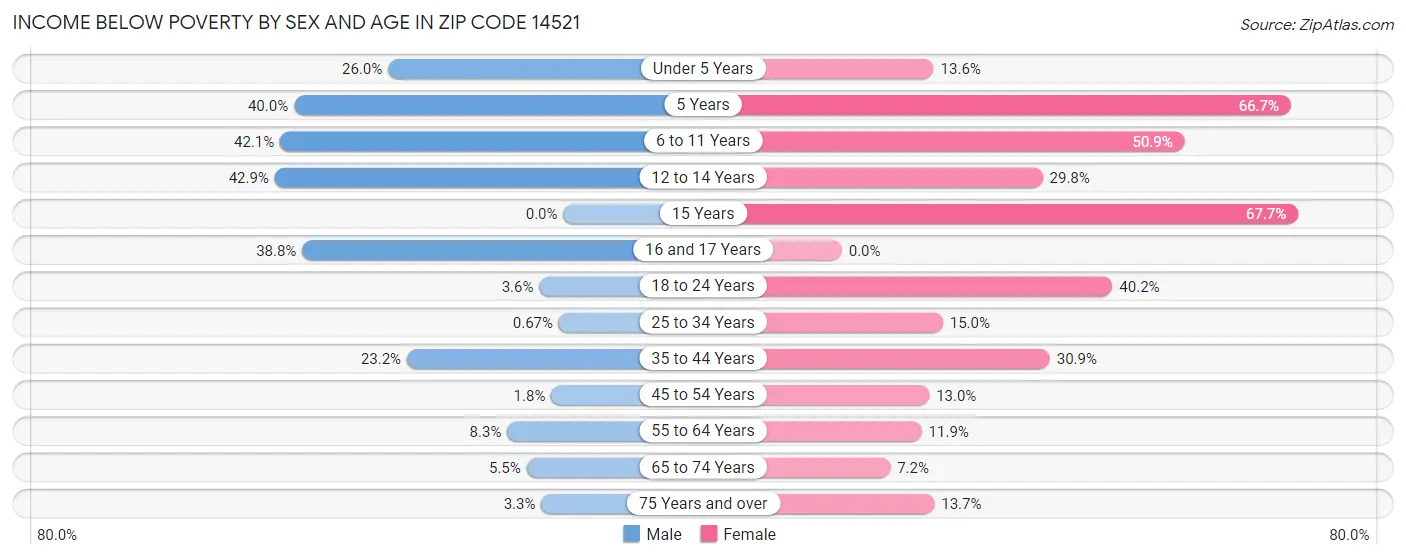 Income Below Poverty by Sex and Age in Zip Code 14521