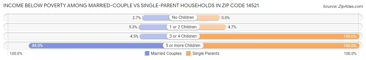 Income Below Poverty Among Married-Couple vs Single-Parent Households in Zip Code 14521