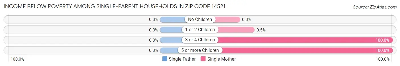 Income Below Poverty Among Single-Parent Households in Zip Code 14521
