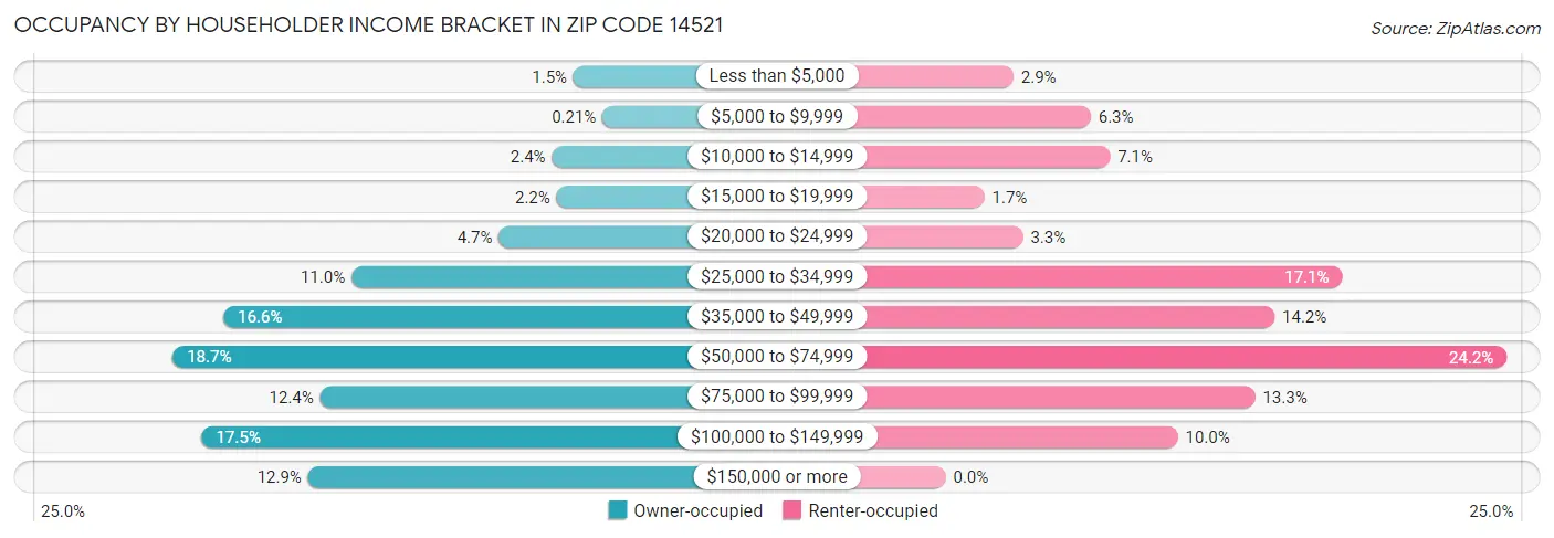 Occupancy by Householder Income Bracket in Zip Code 14521
