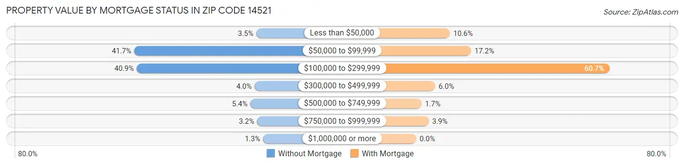 Property Value by Mortgage Status in Zip Code 14521