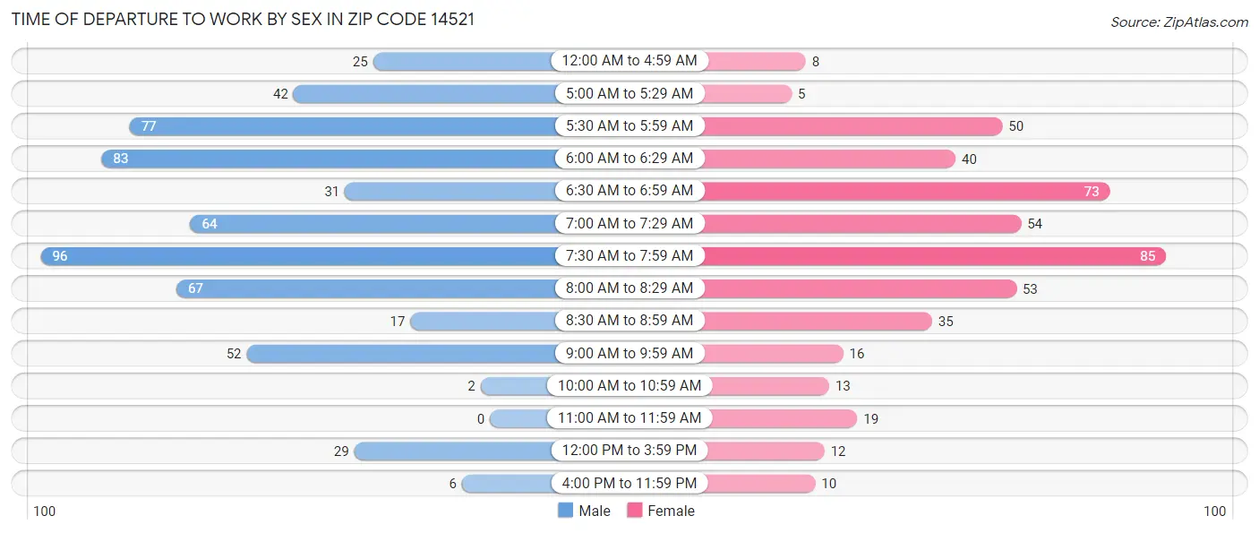 Time of Departure to Work by Sex in Zip Code 14521