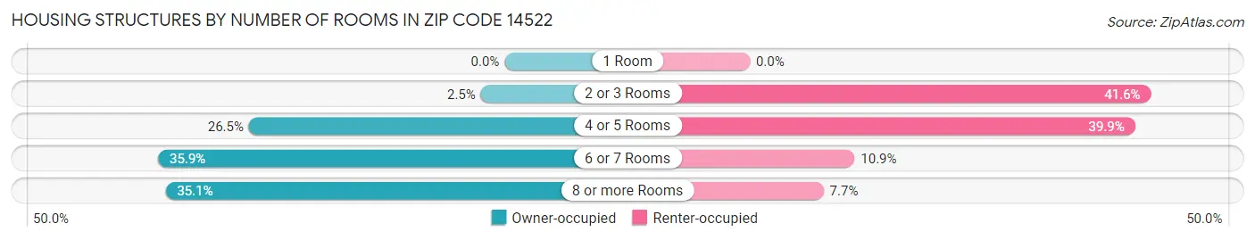 Housing Structures by Number of Rooms in Zip Code 14522