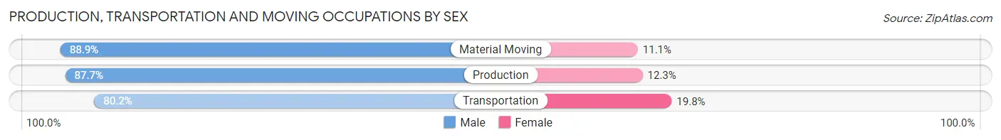 Production, Transportation and Moving Occupations by Sex in Zip Code 14522