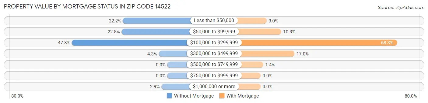 Property Value by Mortgage Status in Zip Code 14522