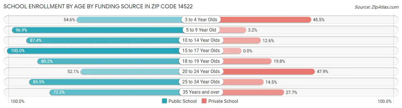 School Enrollment by Age by Funding Source in Zip Code 14522