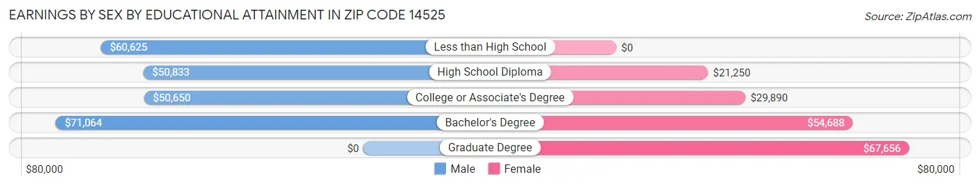 Earnings by Sex by Educational Attainment in Zip Code 14525