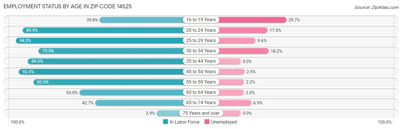 Employment Status by Age in Zip Code 14525